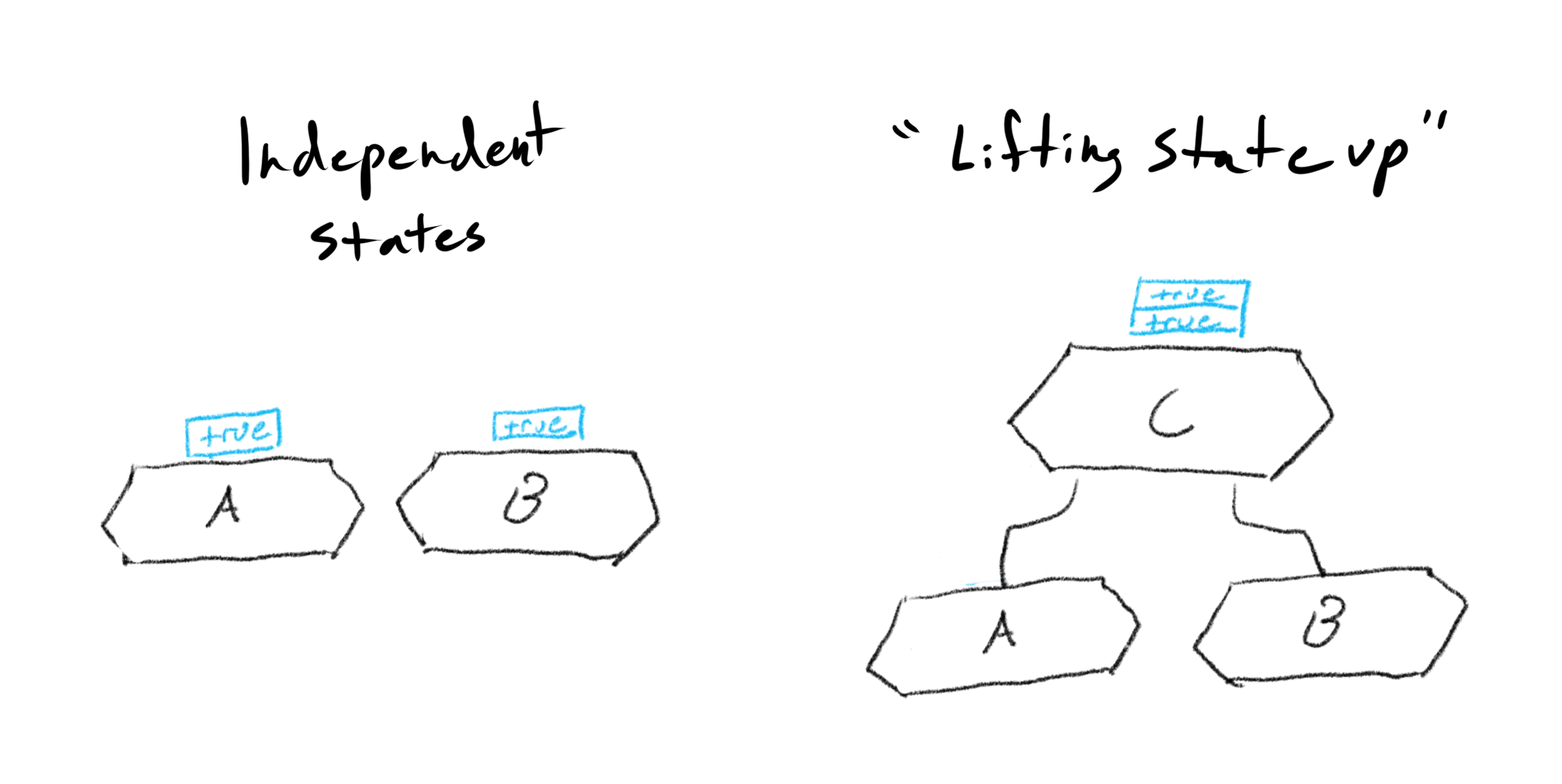 On the left are two components each owning their own state values. On the right, they are the children of a parent component that owns both their state values.