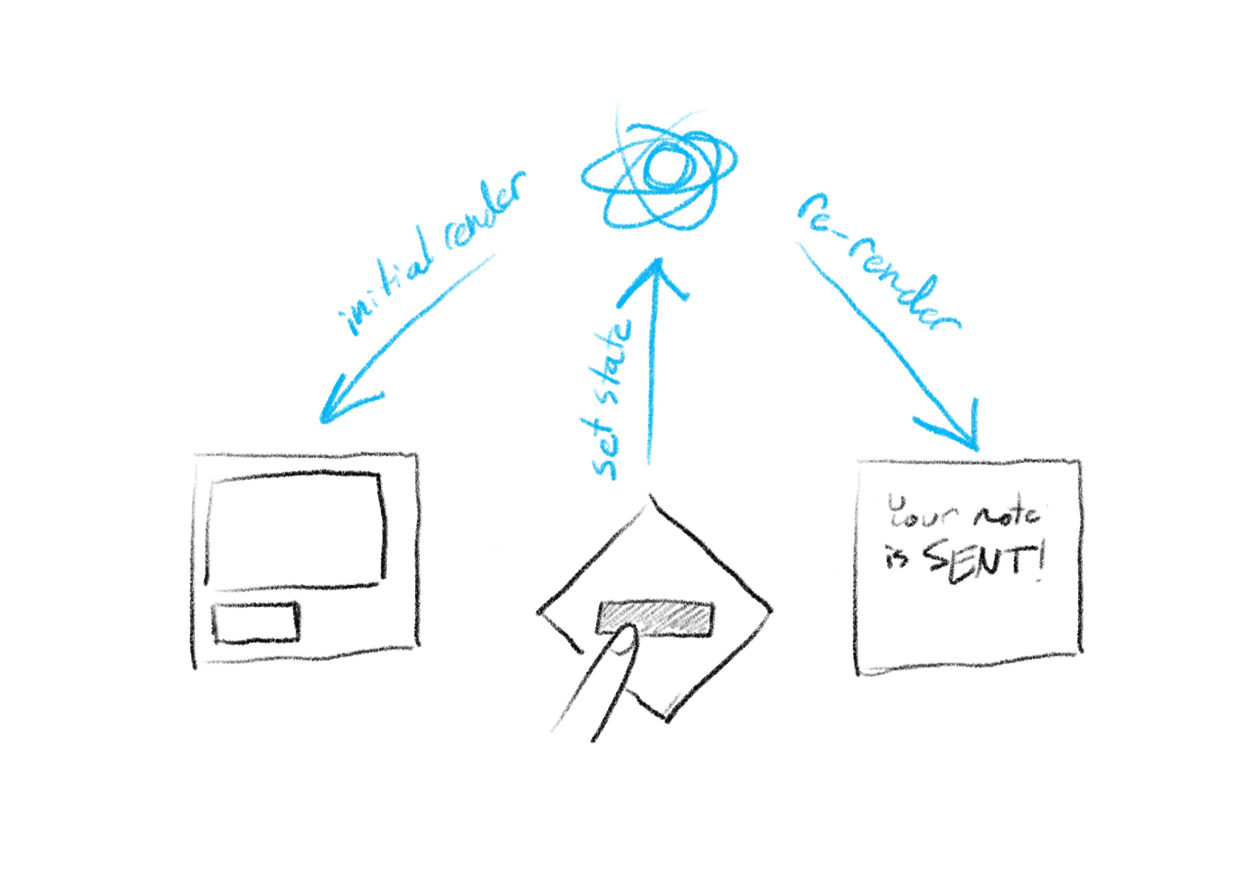React initially renders a form, a finger on the submit button sends a setState to React, and React re-renders a confirmation message.