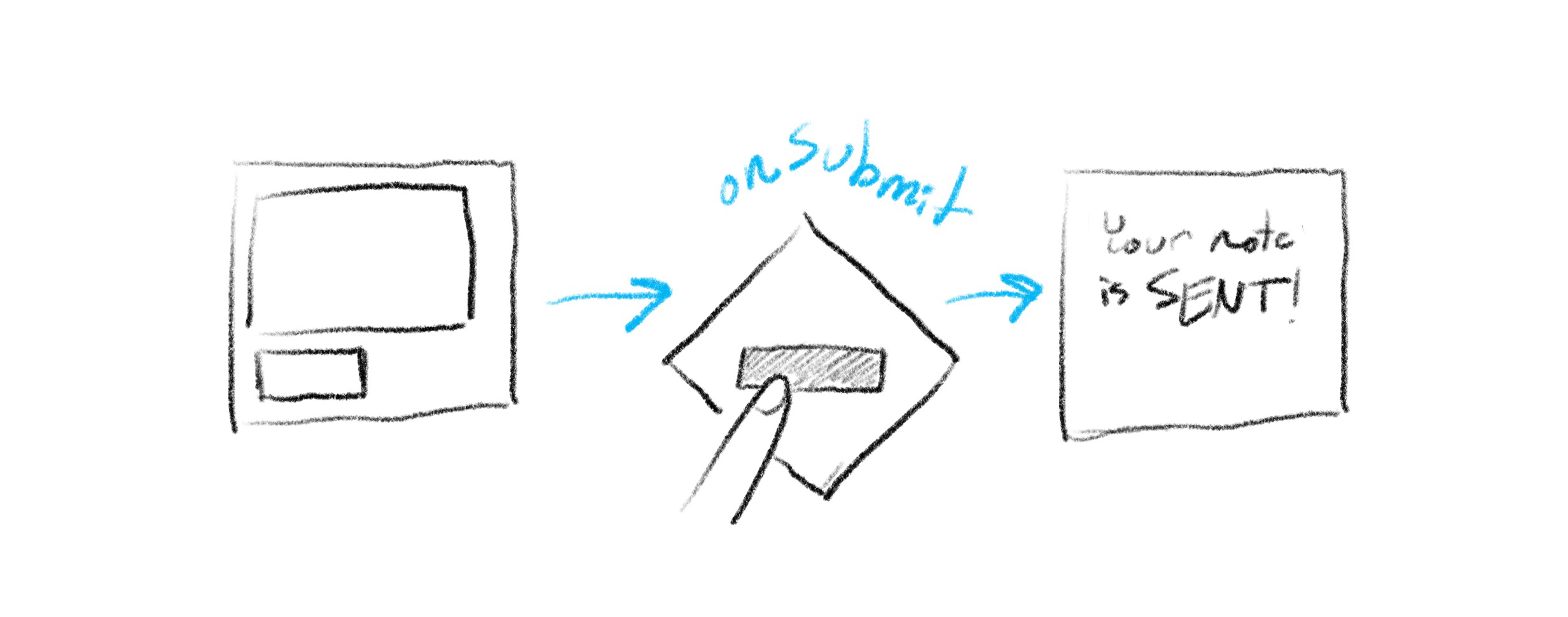 A linear progression from a form, to a finger on the submit button, to a confirmation message.